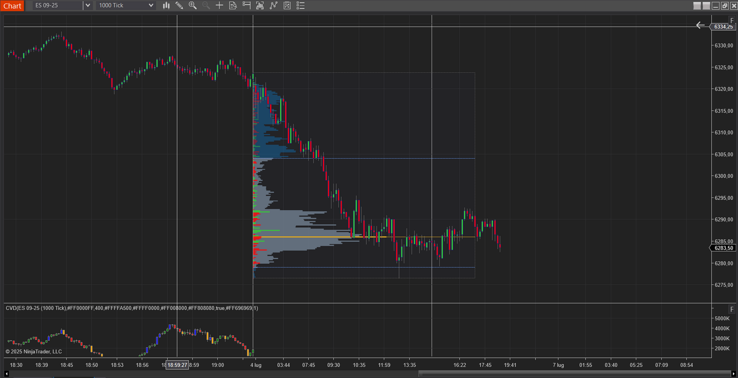 Custom Range Volume Profile (TRIAL 14days) - LPMDT Trading